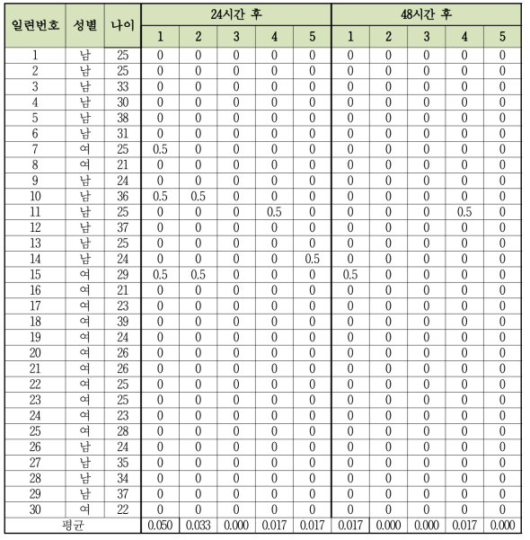 홍반 및 부종 시험결과