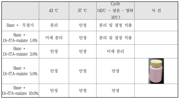 자외선 차단 제형에서의 장기 보관 안정성 비교 실험 결과