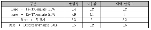 자외선 차단제형에서의 사용감 비교 실험 결과