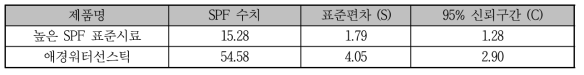 애경워터선스틱의 자외선차단지수 (SPF) 결과