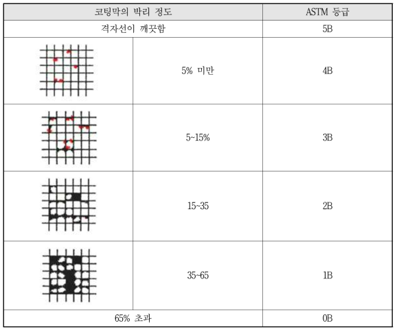 ASTM D3359의 코팅막 접착력 평가기준 (ASTM 등급)