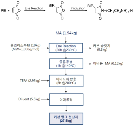 숙신산 이미드계 잉크 분산제 합성 공정.