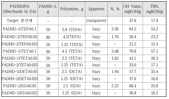 physical properties of polyester-polyamine dispersants