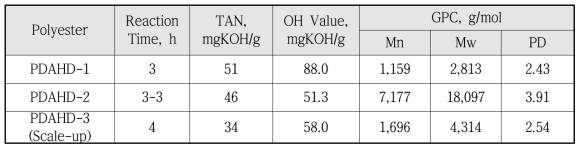 physical properties of polyesters