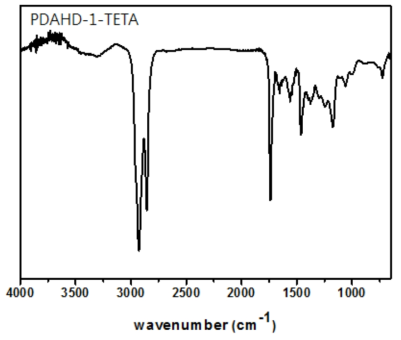 FT-IR spectrum of PDAHD-1/TETA0.05.