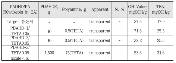 physical properties of polyester-polyamine dispersants