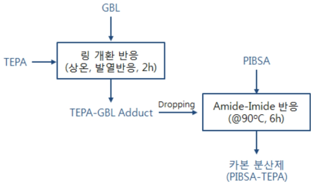 숙신산 이미드계 잉크 분산제 (후보물질 2) 합성 공정도.