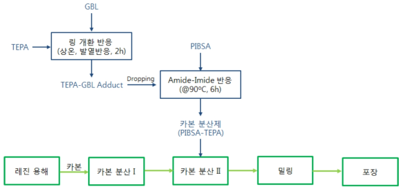 카본 분산제 사용 전사 잉크 코팅액의 제조 공정.