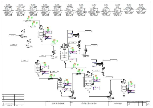 카본 분산제 사용 전사 잉크 코팅액의 제조 P&ID 설계도면.