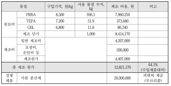 원재료비 분석표 (3차년도, 2015. 5. 31 기준)