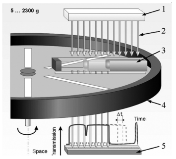 Measurement scheme of the multisample analytical photocentrifuge.