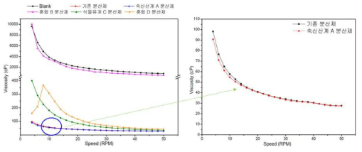 Shear rate에 따른 카본 잉크 코팅제의 브룩필드 점도 변화.