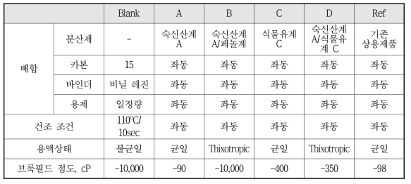 전사코팅제 배합 및 기본물성 요약 (실험실 규모)