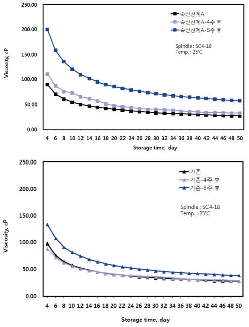 장기저장 시간에 따른 점도변화.