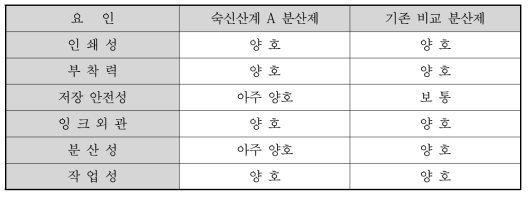 카본 분산 잉크 코팅제의 응용물성 평가 결과