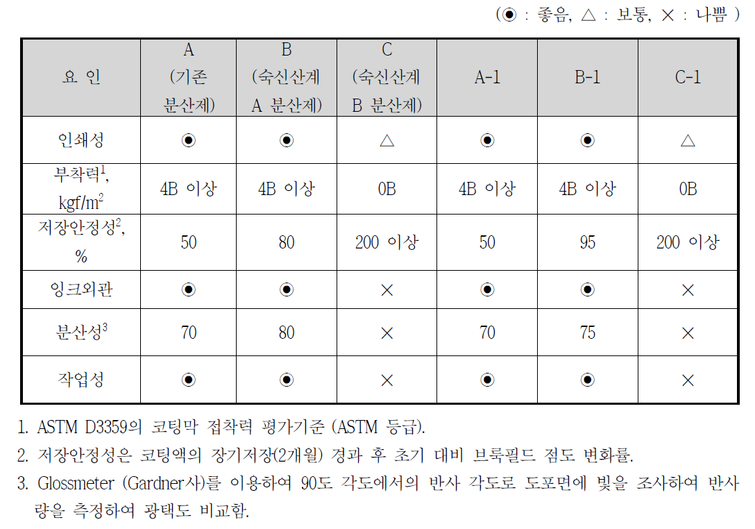 카본 분산 전사 잉크 코팅제 적용 물성 분석 결과