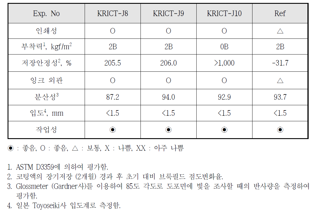 카본 분산 전사잉크의 물성