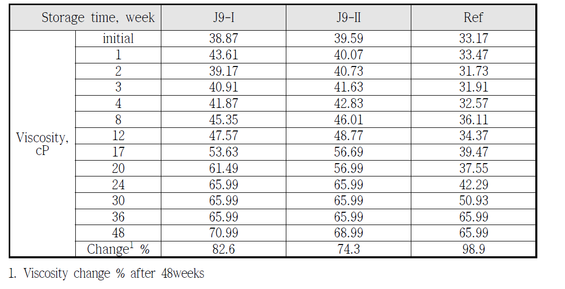 전사 잉크 코팅액의 장기저장에 따른 브룩필드 점도 변화