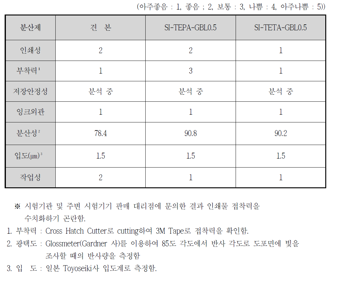 카본 분산 전사 잉크 코팅제 적용 물성 분석 결과