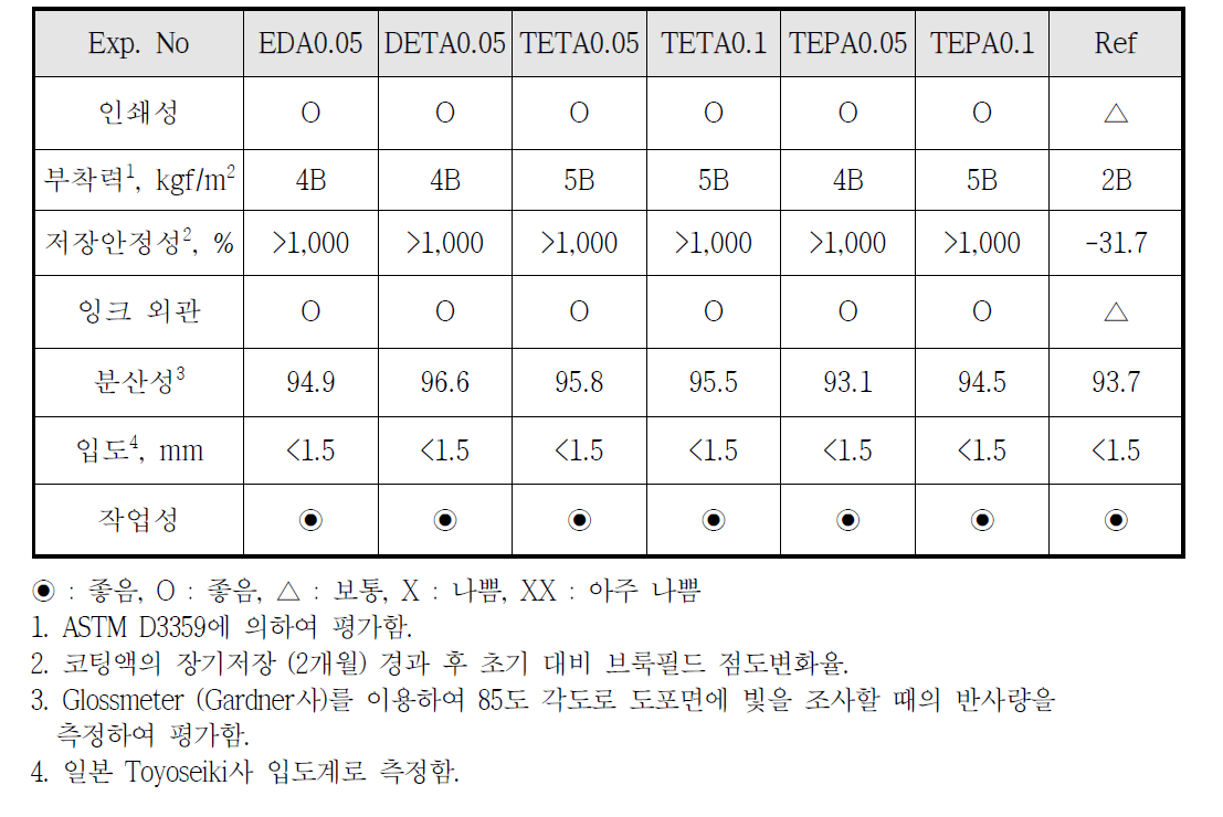 카본 분산 전사잉크의 물성