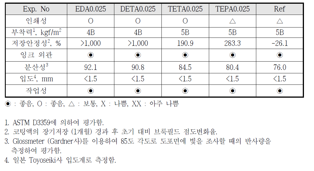 카본 분산 전사잉크의 물성