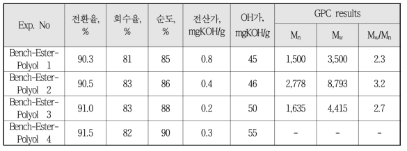 숙신산계 에스테르 폴리올의 합성 결과 (벤취 규모)