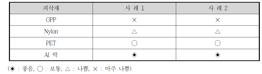 우레탄계 접착 코팅제 (사례 1 및 사례 2)의 도막·코팅 물성 결과