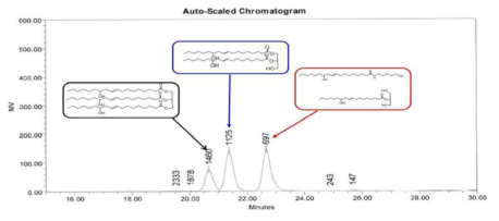 CO:AEE=1:1.5 시간대별 반응 GPC data – 90 ℃ 도달 30min