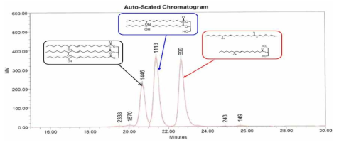 CO:AEE=1:2.0 시간대별 반응 GPC data – 90 ℃ 도달 30min