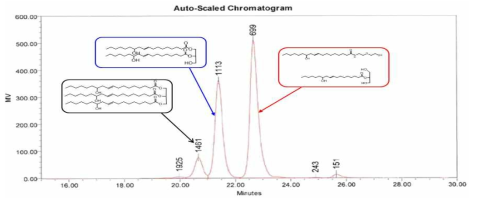 CO:AEE=1:2.0 시간대별 반응 GPC data – 120 ℃ 3h