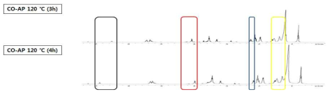 CO:AP=1:1.5 시간대별 반응 NMR data (2)