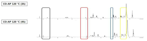 CO:AP=1:3.0 시간대별 반응 NMR data (2)