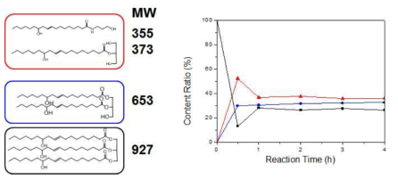 CO:AP=1:1.0 시간대별 반응 GPC data 분자량 비율 변화 비교