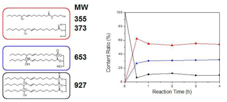 CO:AP=1:1.5 시간대별 반응 GPC data 분자량 비율 변화 비교