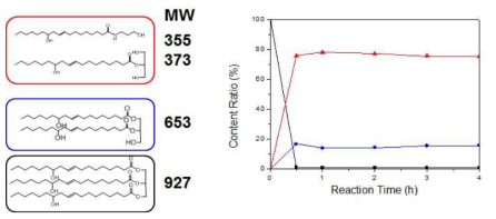 CO:AP=1:3.0 시간대별 반응 GPC data 분자량 비율 변화 비교