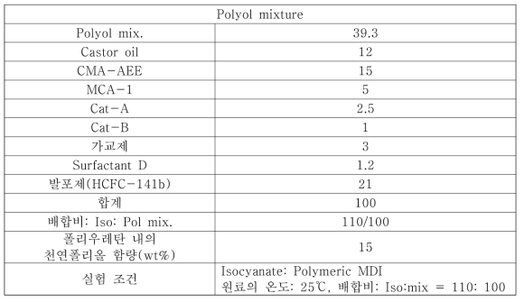변성 Castor oil를 사용한 시스템의 배합 및 조건.(Polyol 배합)