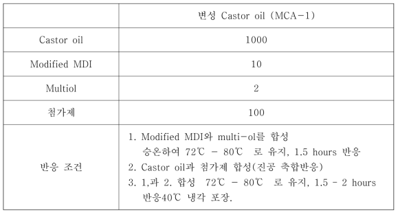 변성 Castor oil 합성