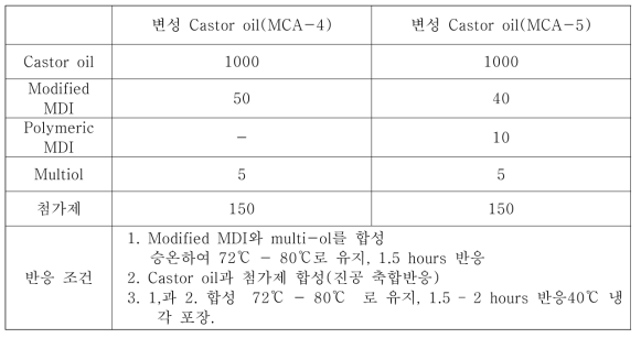 신규 변성 Castor oil 합성