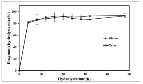 Glucan and Xylan enzymatic hydrolysis rate.