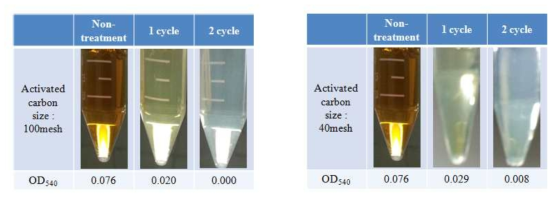 Effect of activated carbon size and processing times to decolorization of medium.