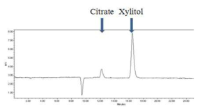 Purity of xylitol (HPLC data)