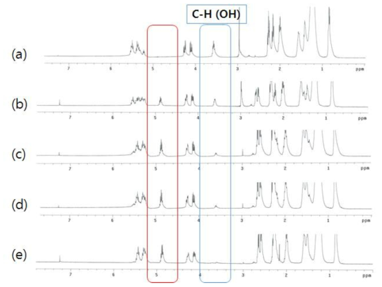 반응 시간에 따른 CSA-1:2.6의 NMR data 반응시간