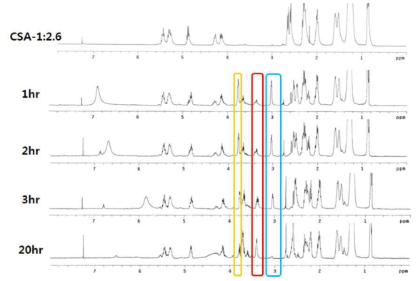 100℃에서 CSA-AE의 반응시간에 따른 NMR data