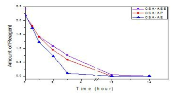 CSA-1:2.6과 1차아미노알콜의 반응시간에 따른 남아있는 미반응 아미노알콜