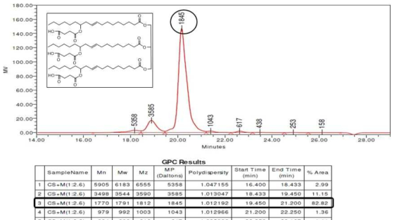 CSA-1:2.6 130℃ 6시간 반응 GPC data