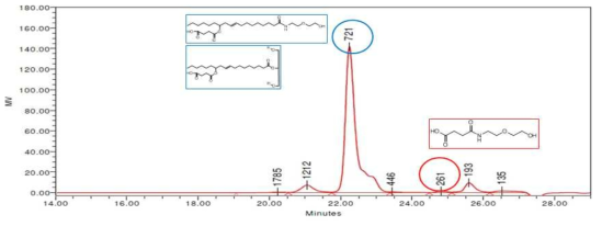 CSA-AEE 1:3.6 시간대별 반응 GPC data - 120℃ 도달