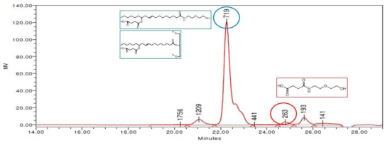CSA-AEE 1:3.6 시간대별 반응 GPC data - 120℃ 15분