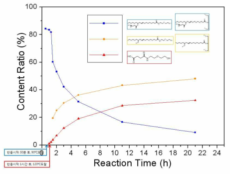 CSA-AEE 1:3.6 시간대별 반응 GPC data 분자량 비율 변화 비교