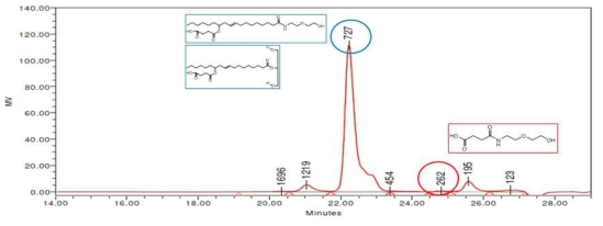 CSA-AEE 1:4.6 시간대별 반응 GPC data - 90℃