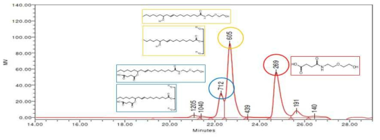 CSA-AEE 1:4.6 시간대별 반응 GPC data - 120℃ 2시간